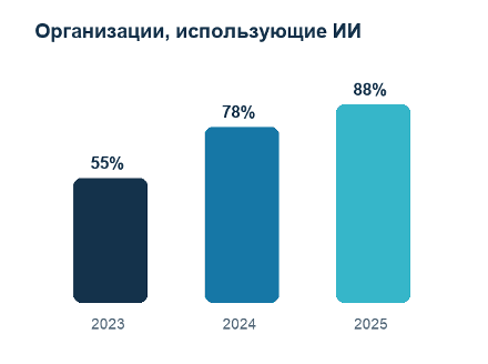 Организации, использующие искусственный интеллект