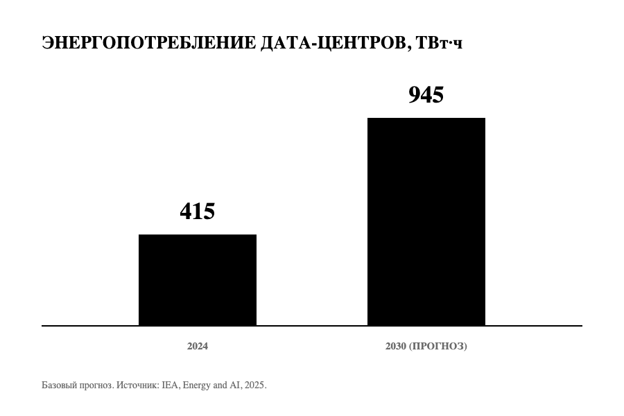 Электропотребление дата-центров