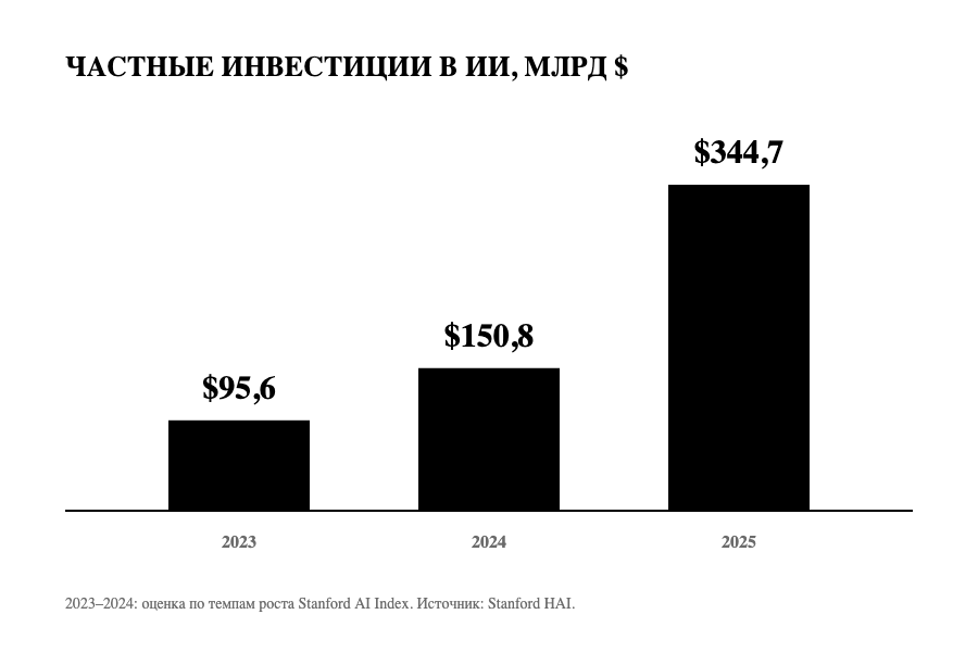 Частные инвестиции в искусственный интеллект